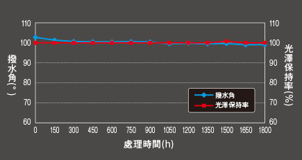 護盾鍍膜氙弧燈耐候測試